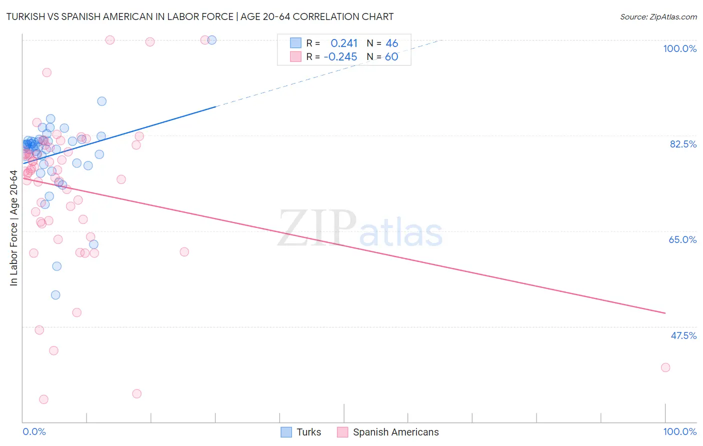 Turkish vs Spanish American In Labor Force | Age 20-64