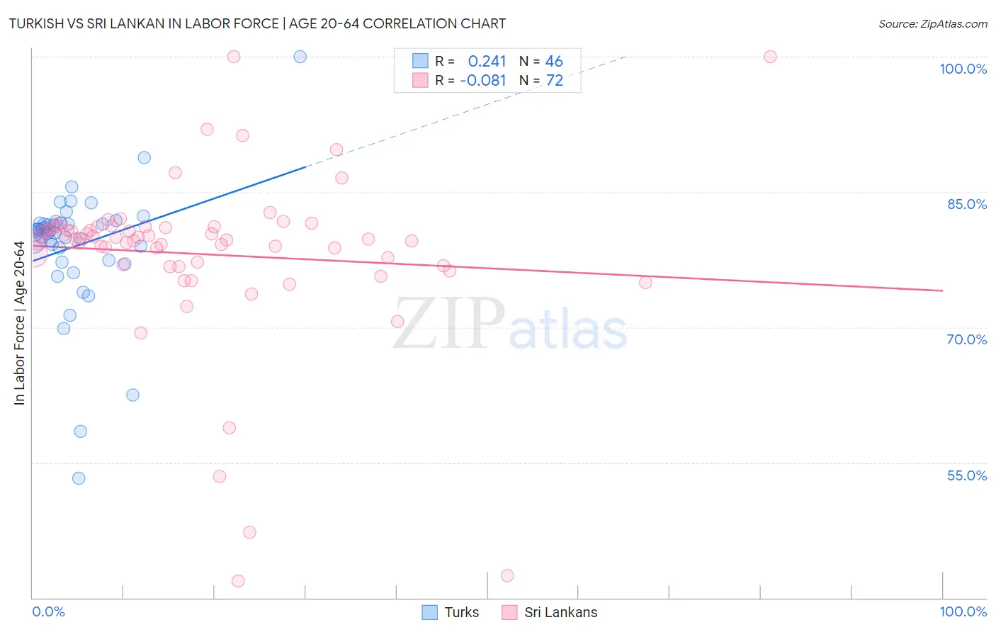 Turkish vs Sri Lankan In Labor Force | Age 20-64