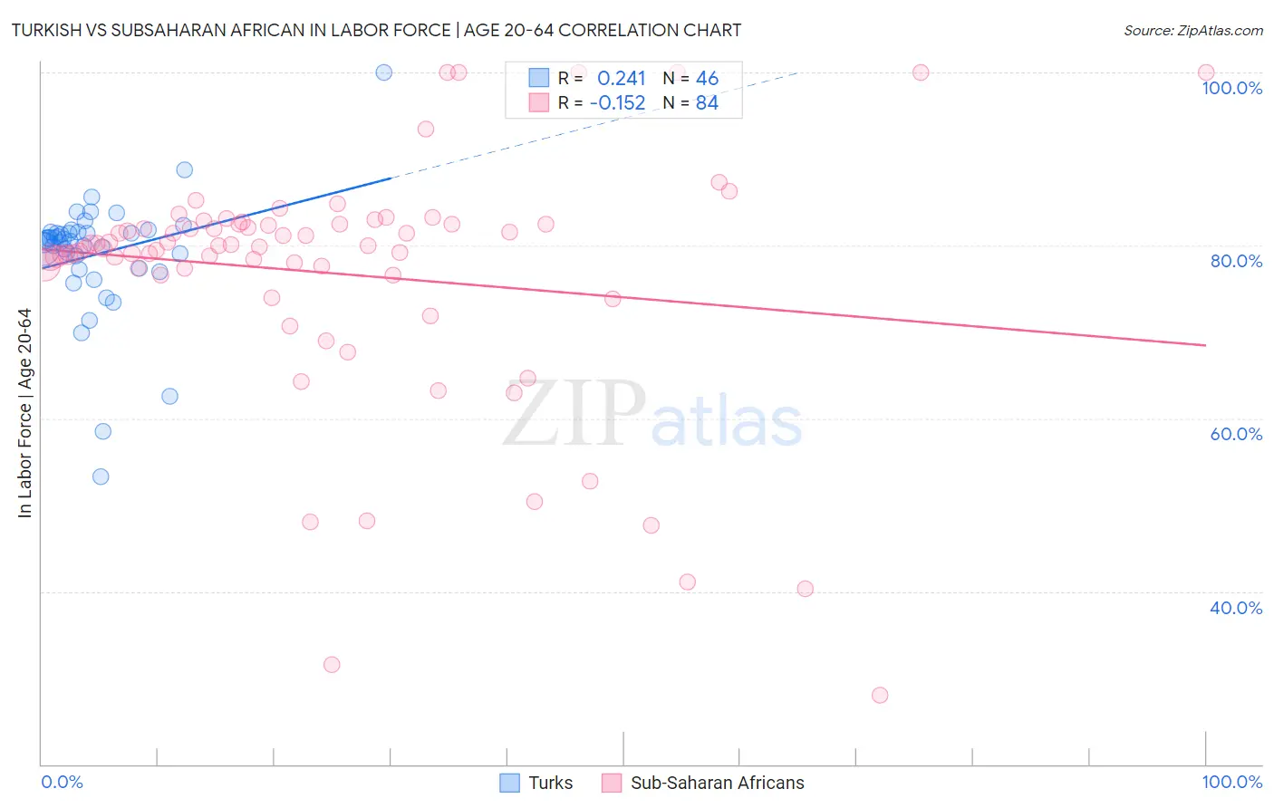 Turkish vs Subsaharan African In Labor Force | Age 20-64