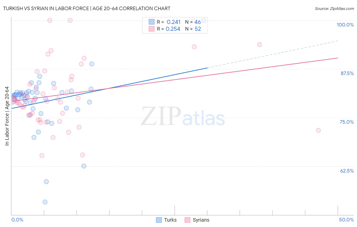 Turkish vs Syrian In Labor Force | Age 20-64