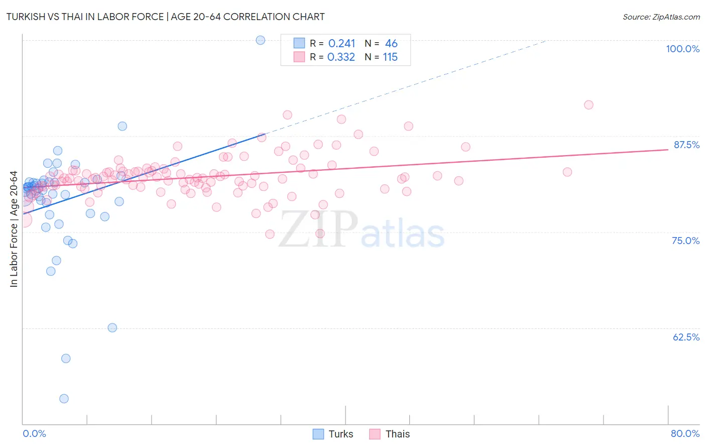Turkish vs Thai In Labor Force | Age 20-64