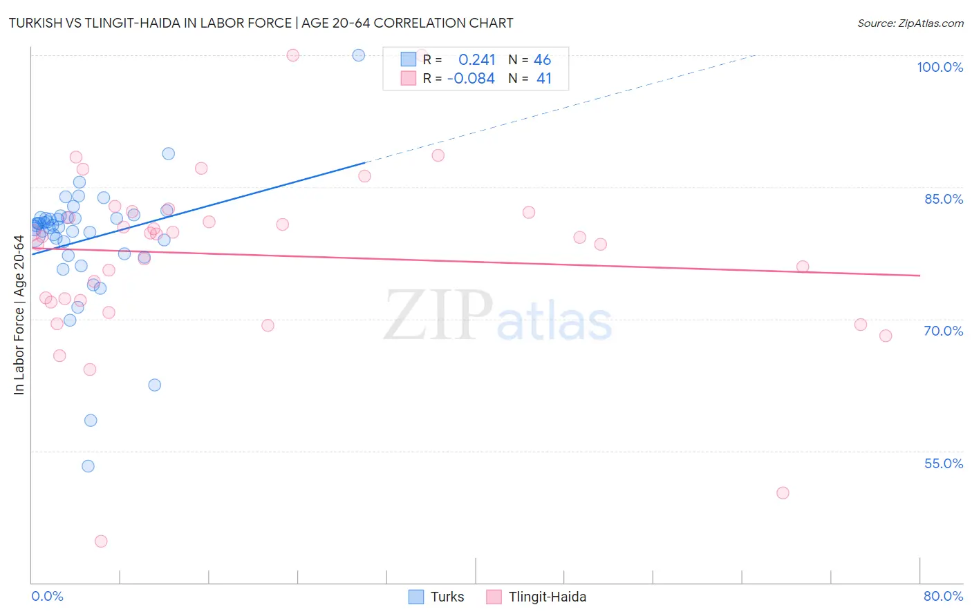 Turkish vs Tlingit-Haida In Labor Force | Age 20-64