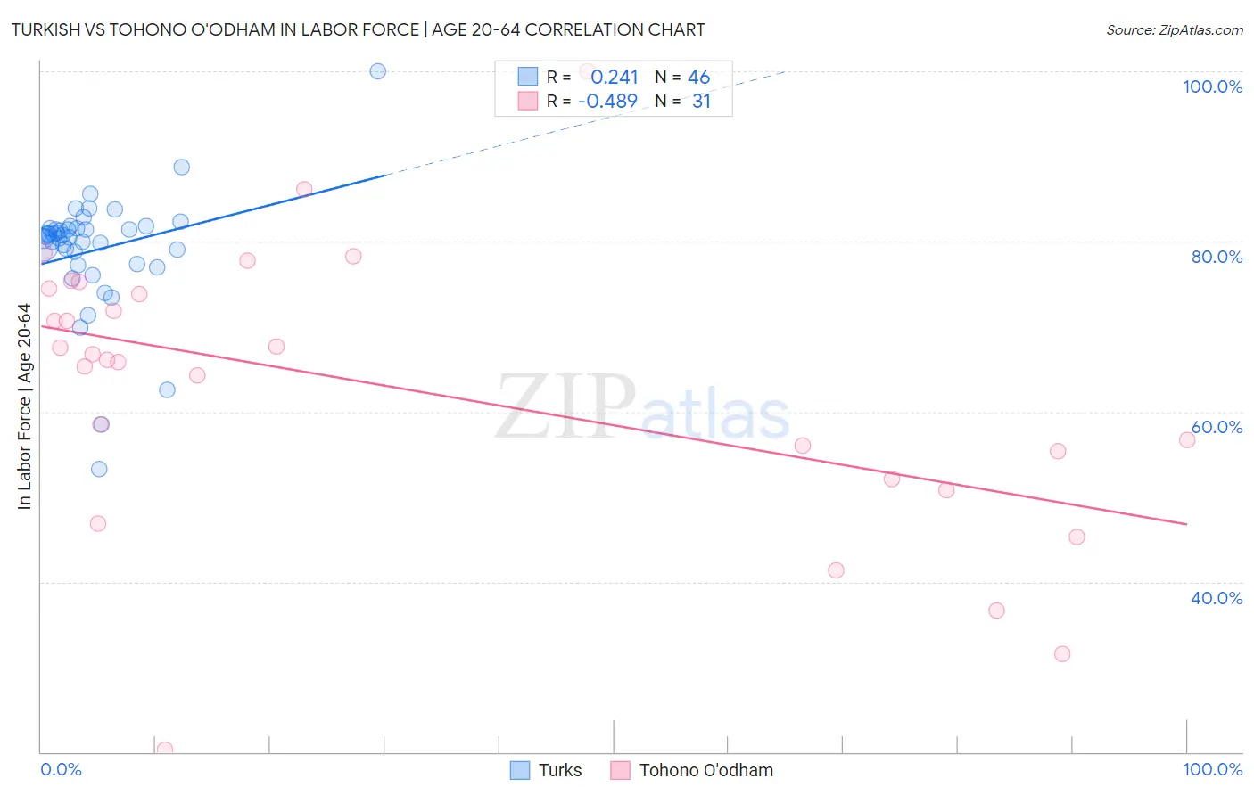 Turkish vs Tohono O'odham In Labor Force | Age 20-64