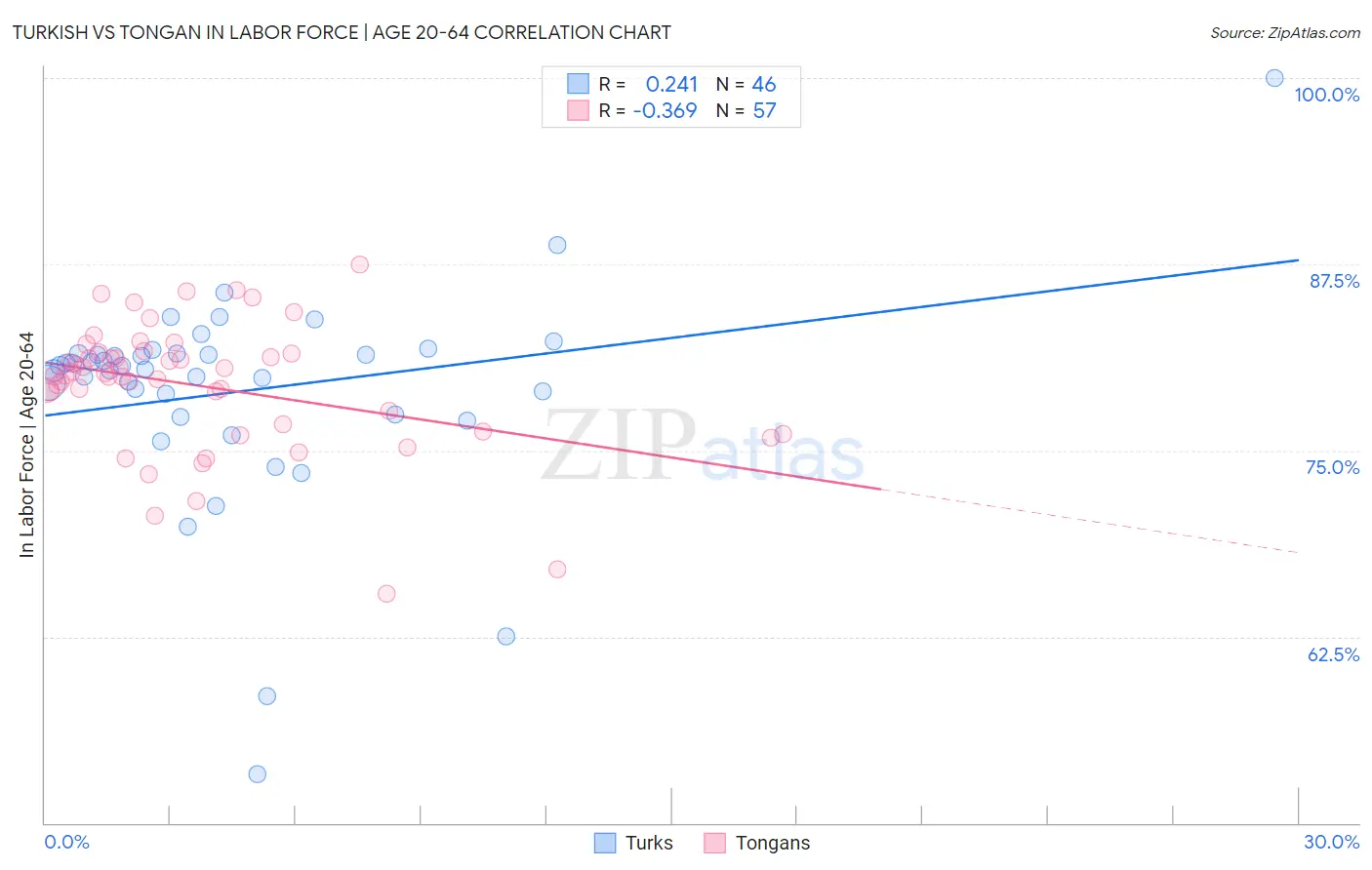 Turkish vs Tongan In Labor Force | Age 20-64