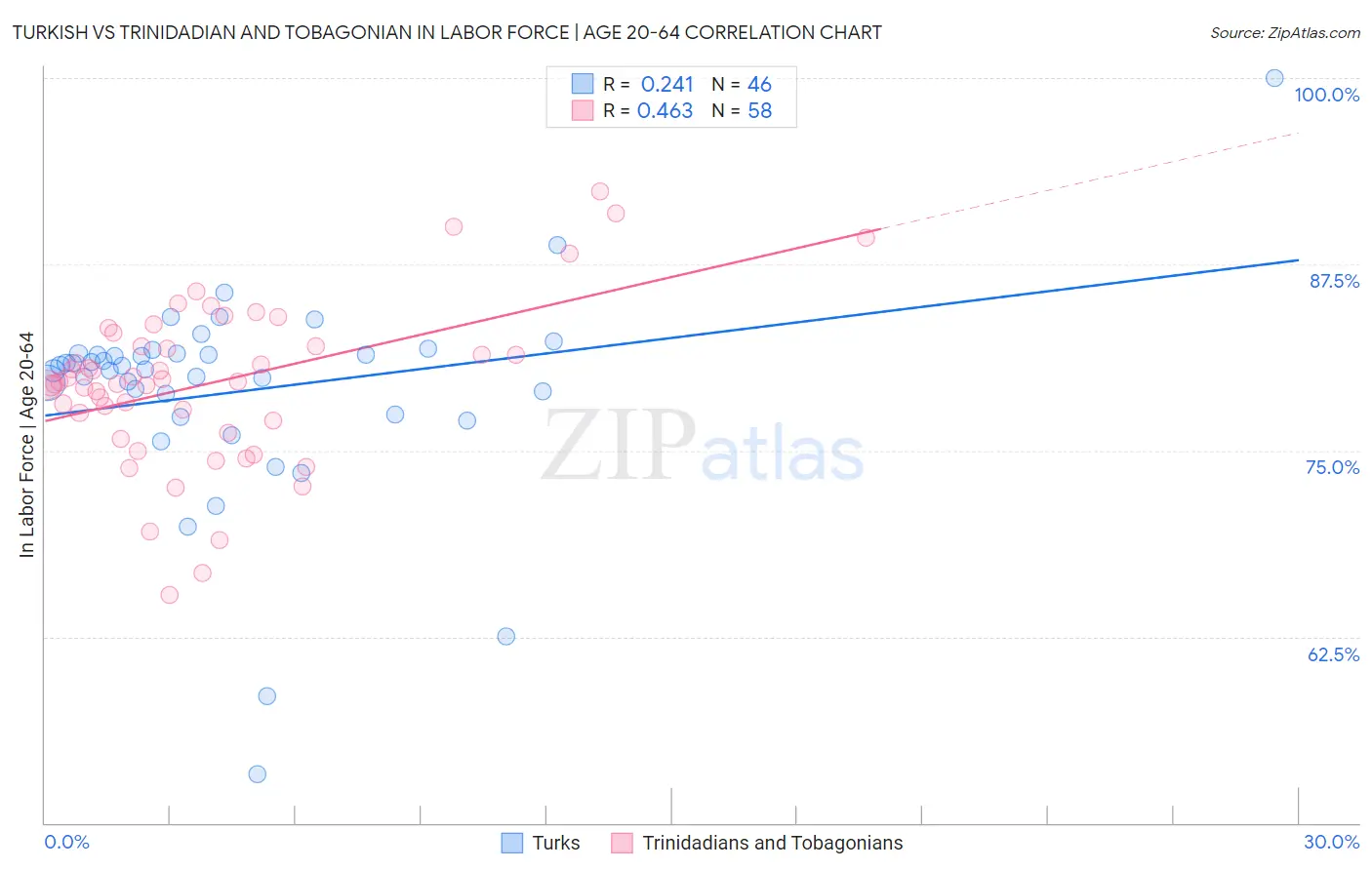 Turkish vs Trinidadian and Tobagonian In Labor Force | Age 20-64