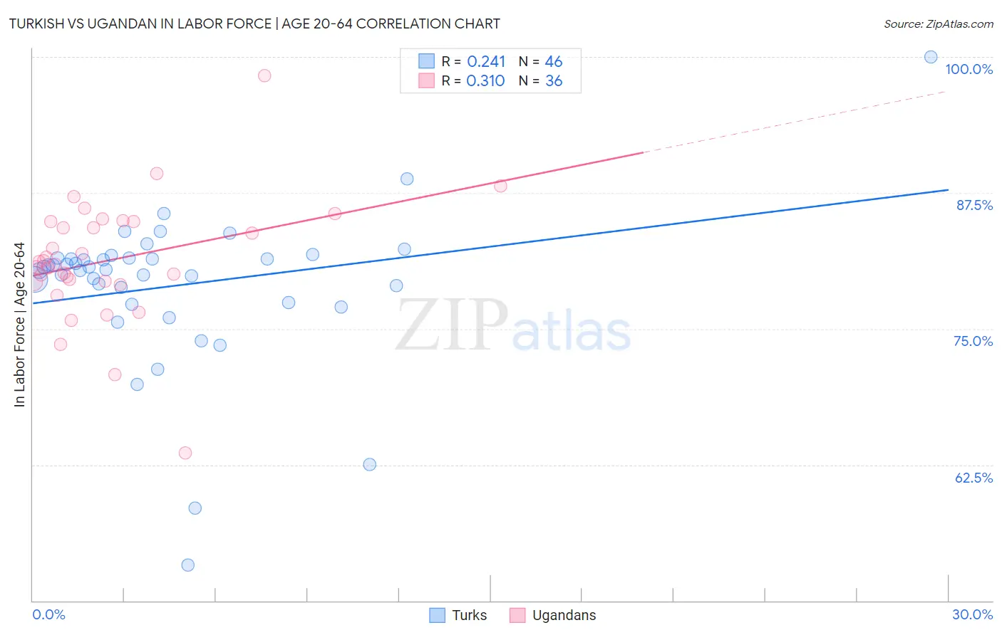 Turkish vs Ugandan In Labor Force | Age 20-64