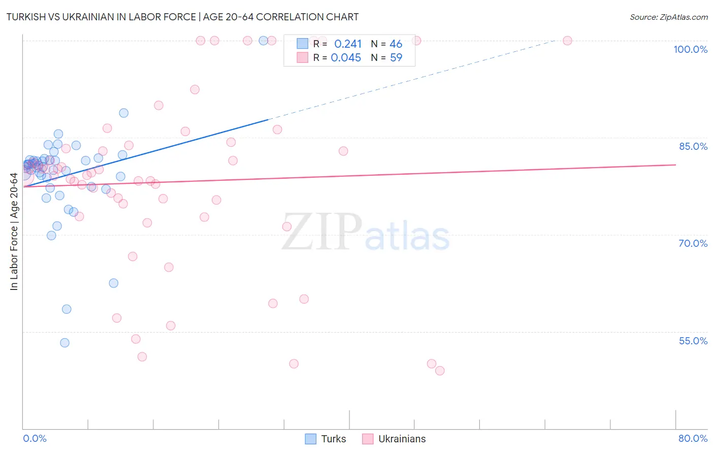 Turkish vs Ukrainian In Labor Force | Age 20-64