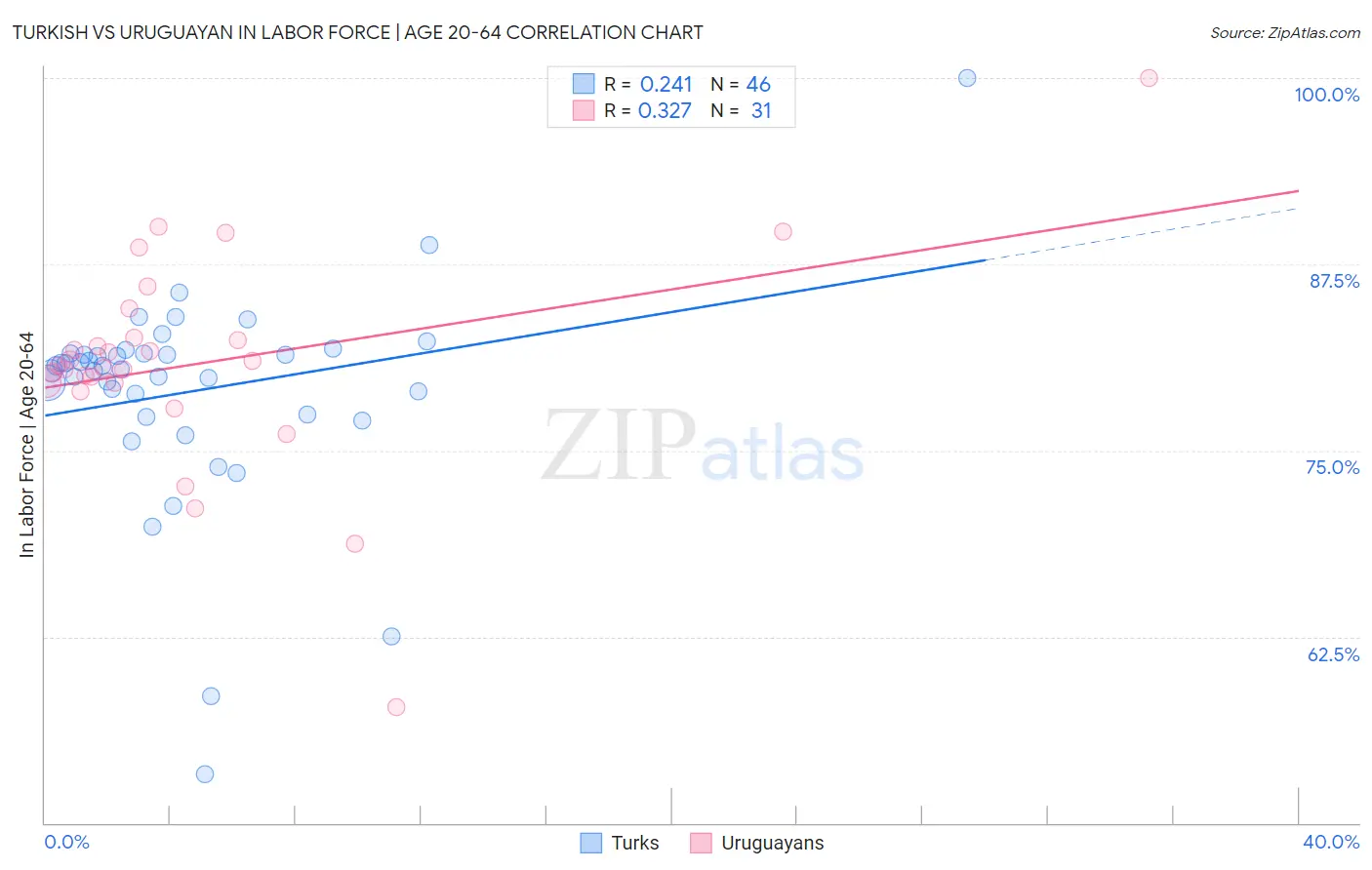 Turkish vs Uruguayan In Labor Force | Age 20-64