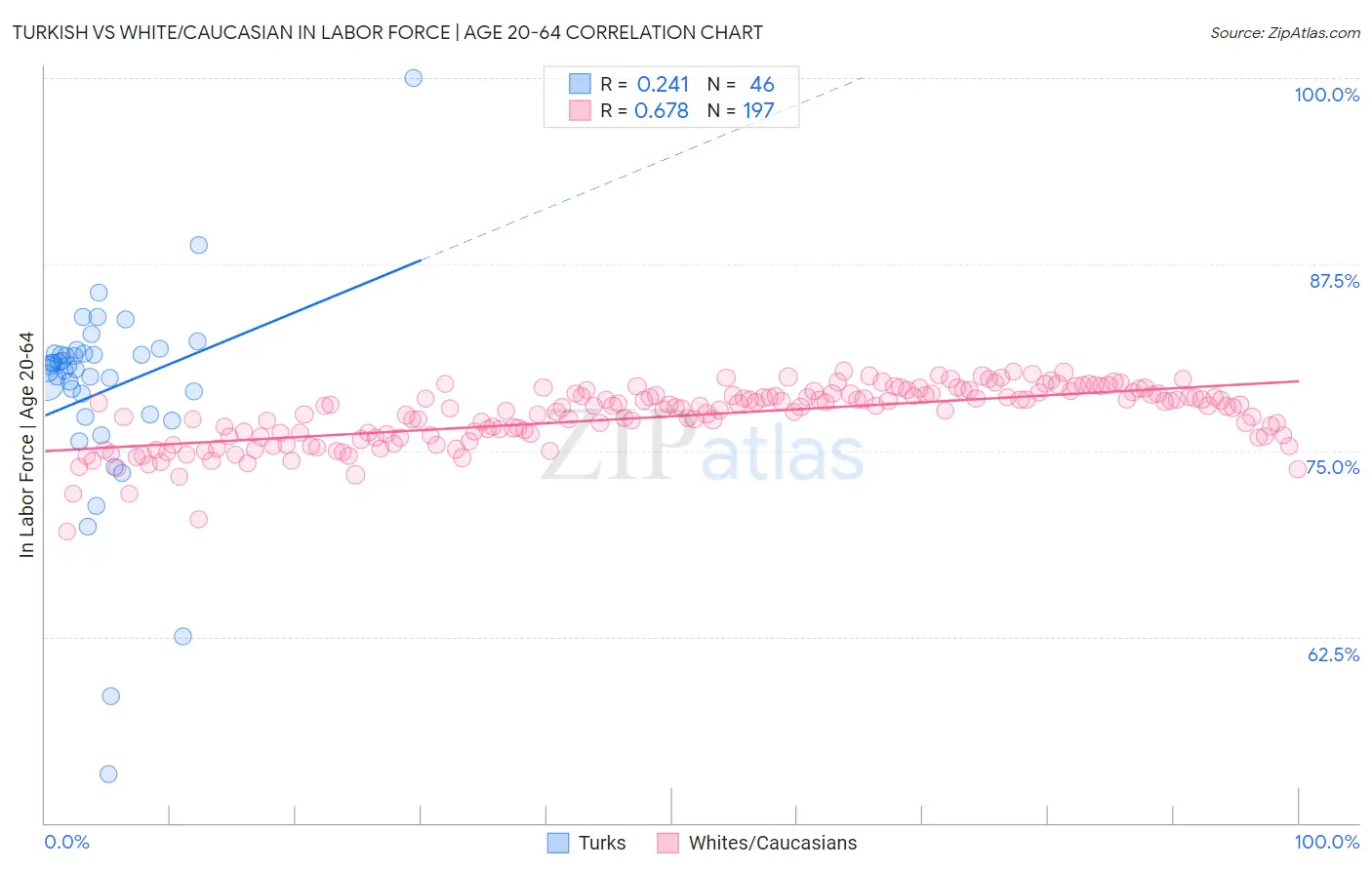 Turkish vs White/Caucasian In Labor Force | Age 20-64