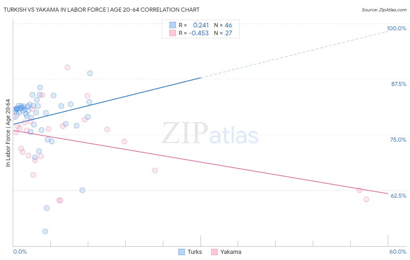 Turkish vs Yakama In Labor Force | Age 20-64