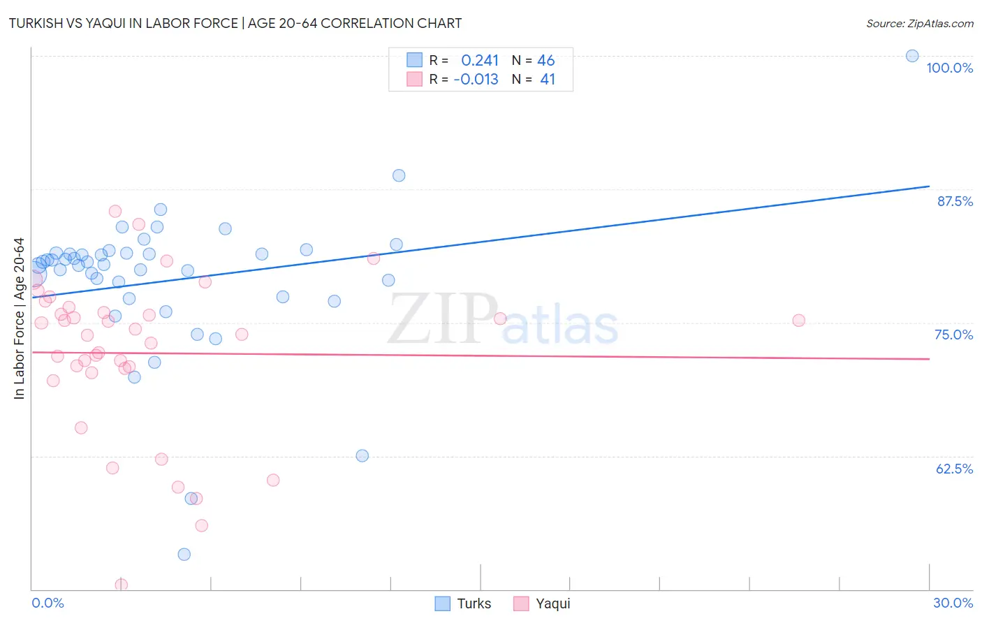 Turkish vs Yaqui In Labor Force | Age 20-64