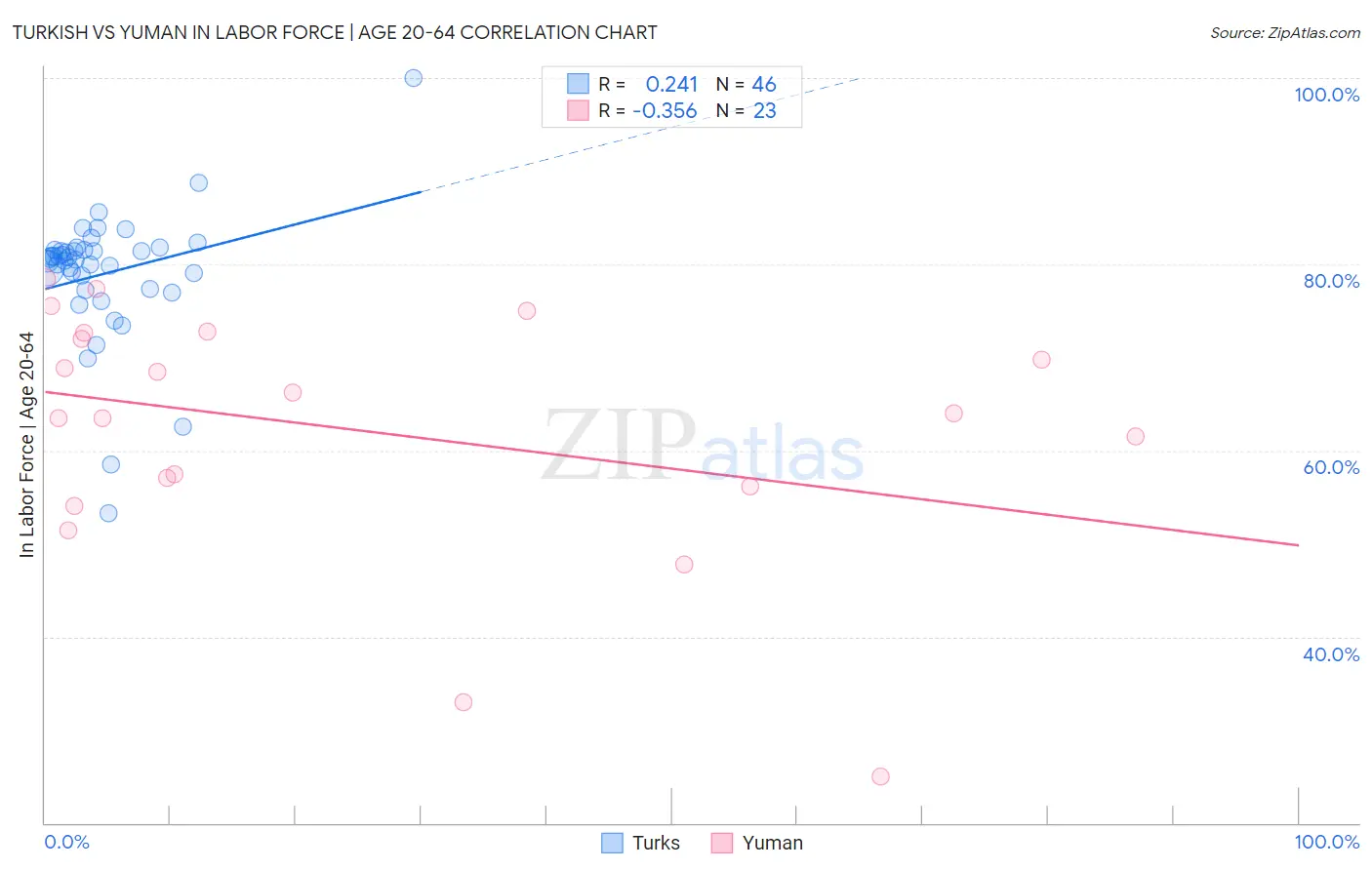 Turkish vs Yuman In Labor Force | Age 20-64