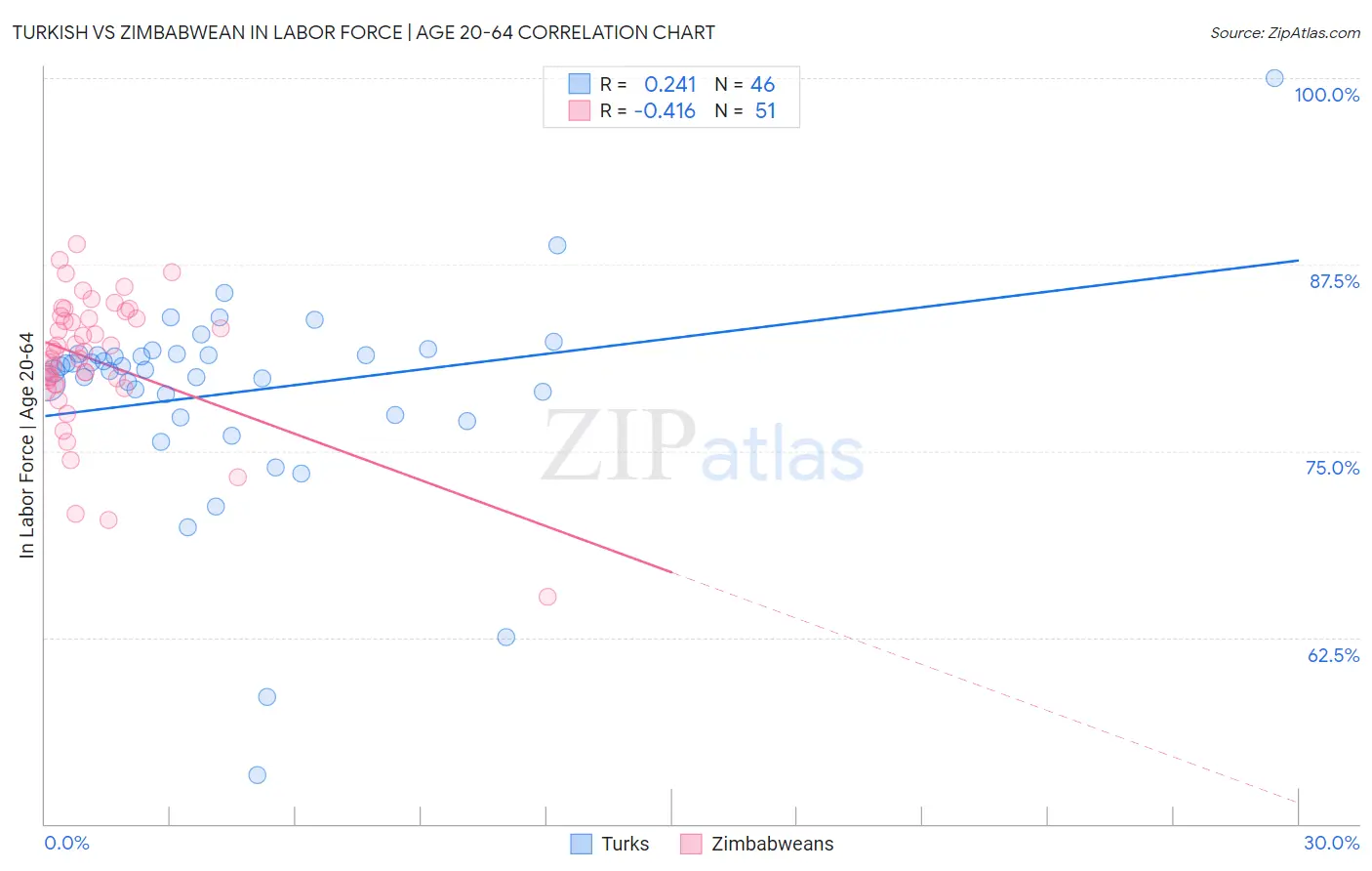 Turkish vs Zimbabwean In Labor Force | Age 20-64