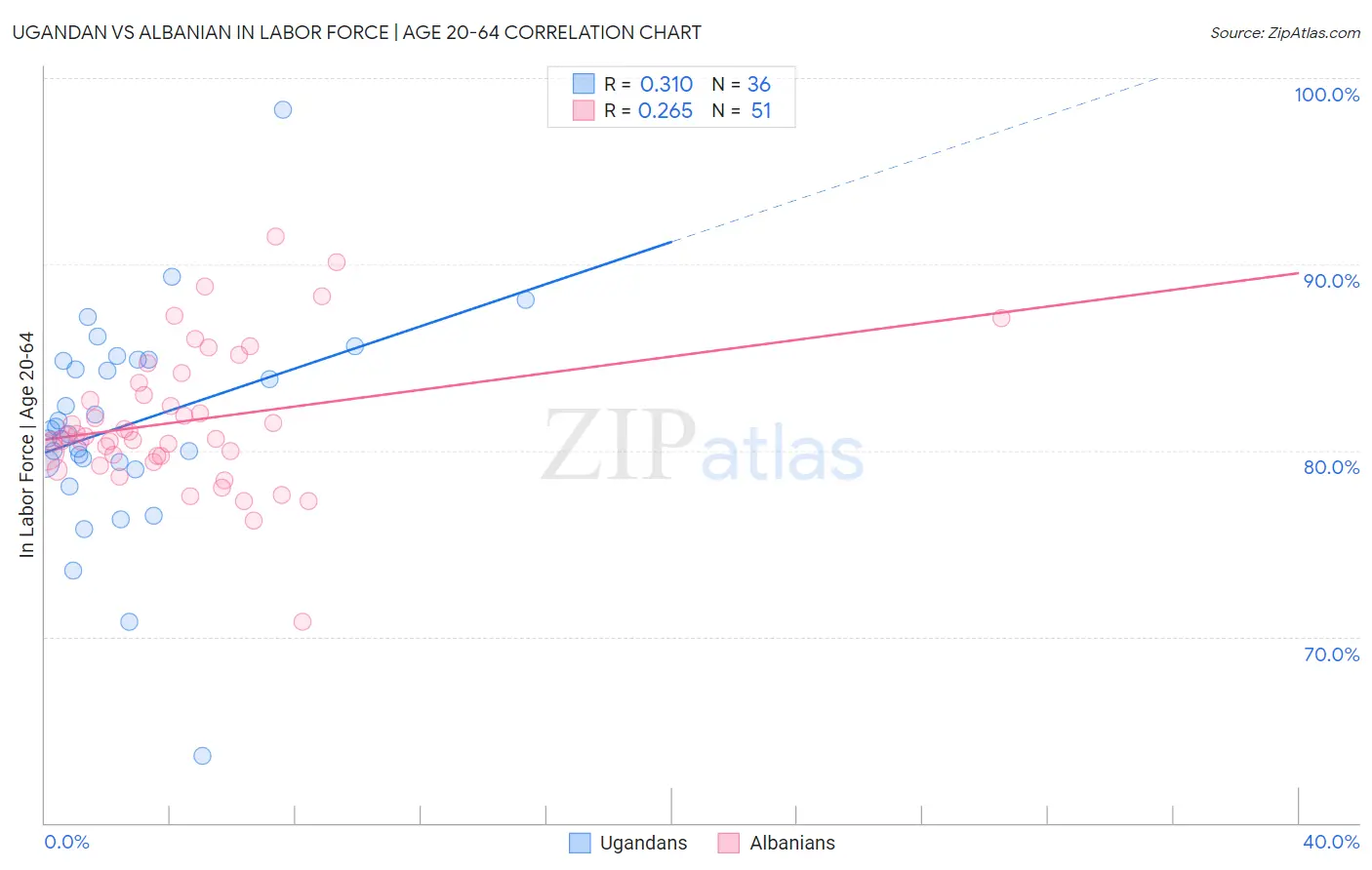 Ugandan vs Albanian In Labor Force | Age 20-64