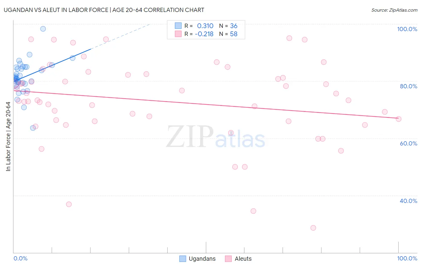 Ugandan vs Aleut In Labor Force | Age 20-64