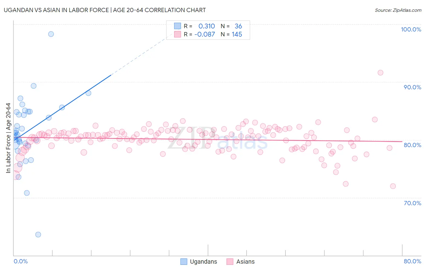 Ugandan vs Asian In Labor Force | Age 20-64