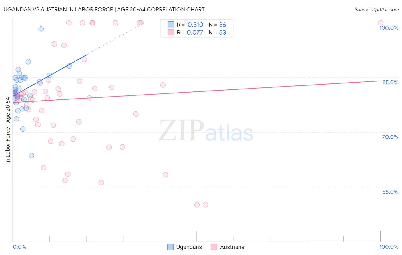 Ugandan vs Austrian In Labor Force | Age 20-64