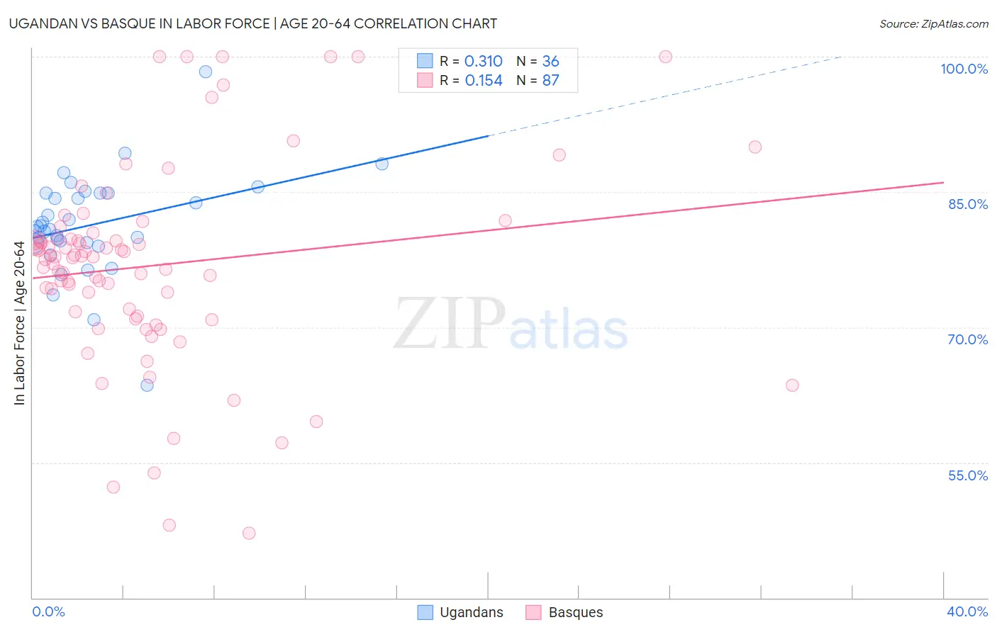 Ugandan vs Basque In Labor Force | Age 20-64