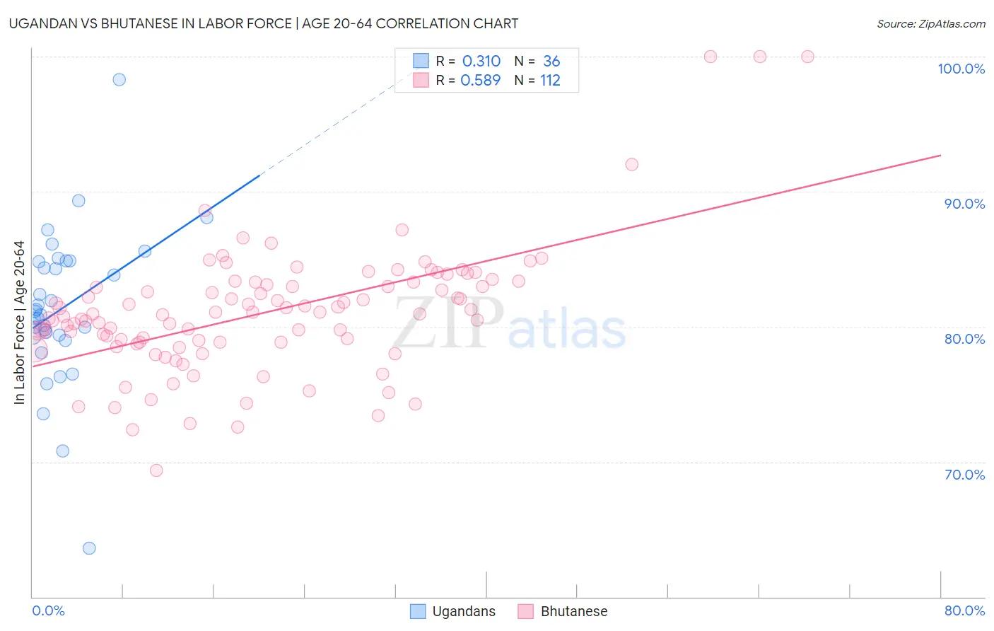 Ugandan vs Bhutanese In Labor Force | Age 20-64