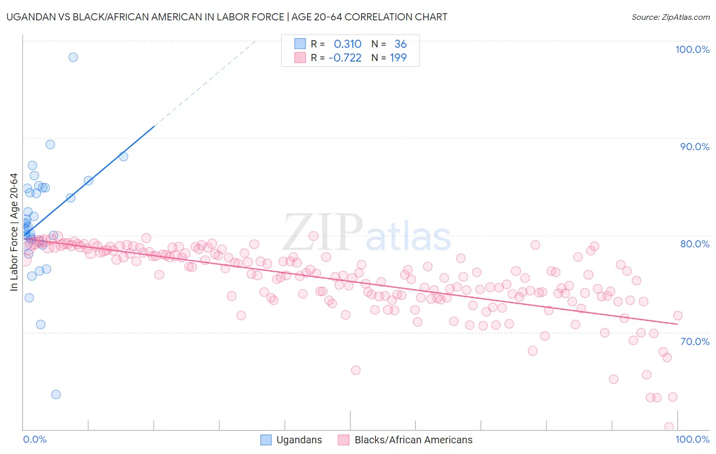 Ugandan vs Black/African American In Labor Force | Age 20-64