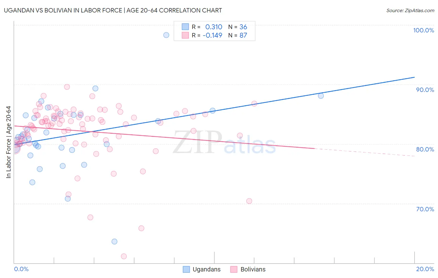 Ugandan vs Bolivian In Labor Force | Age 20-64
