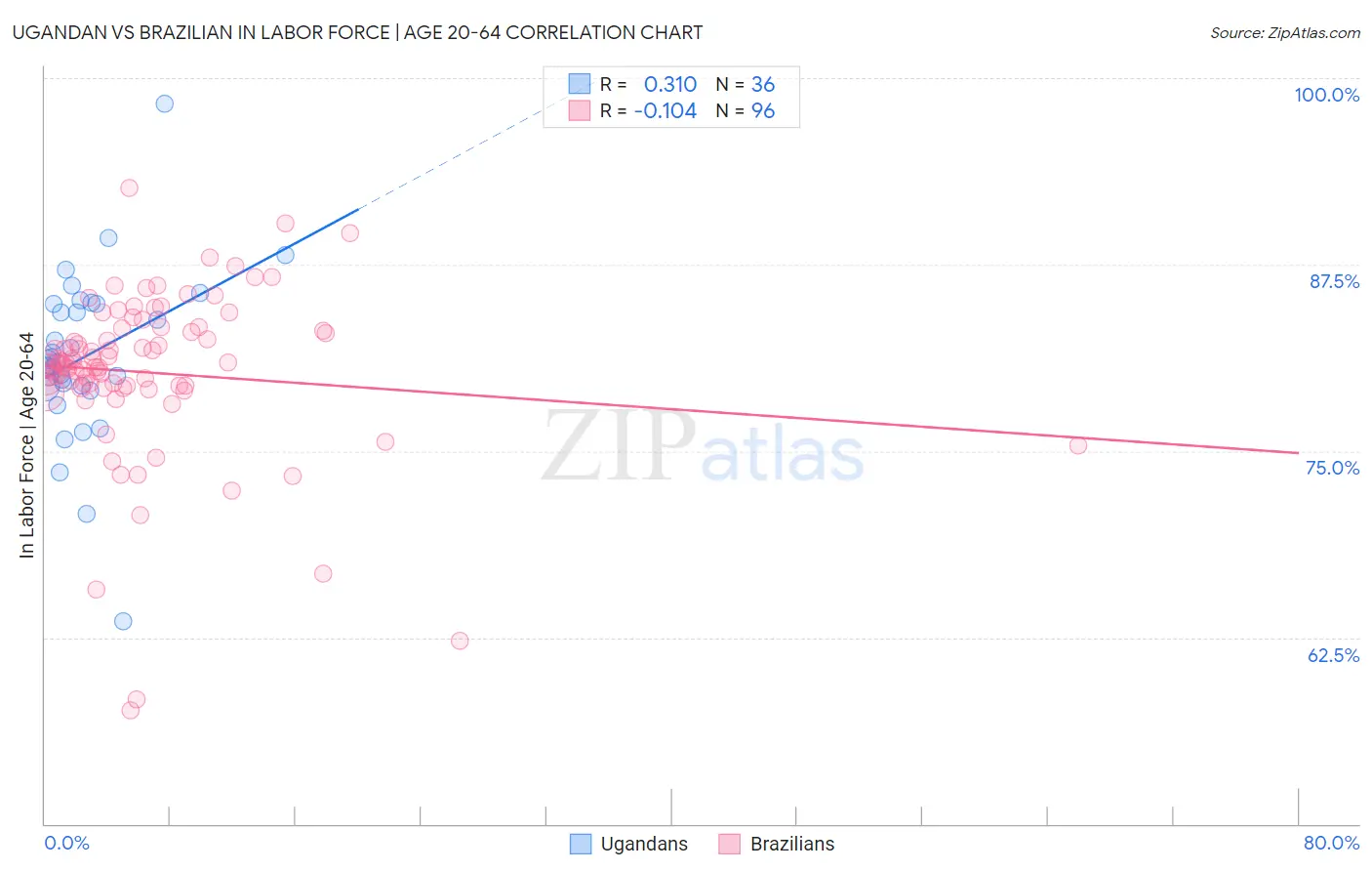 Ugandan vs Brazilian In Labor Force | Age 20-64
