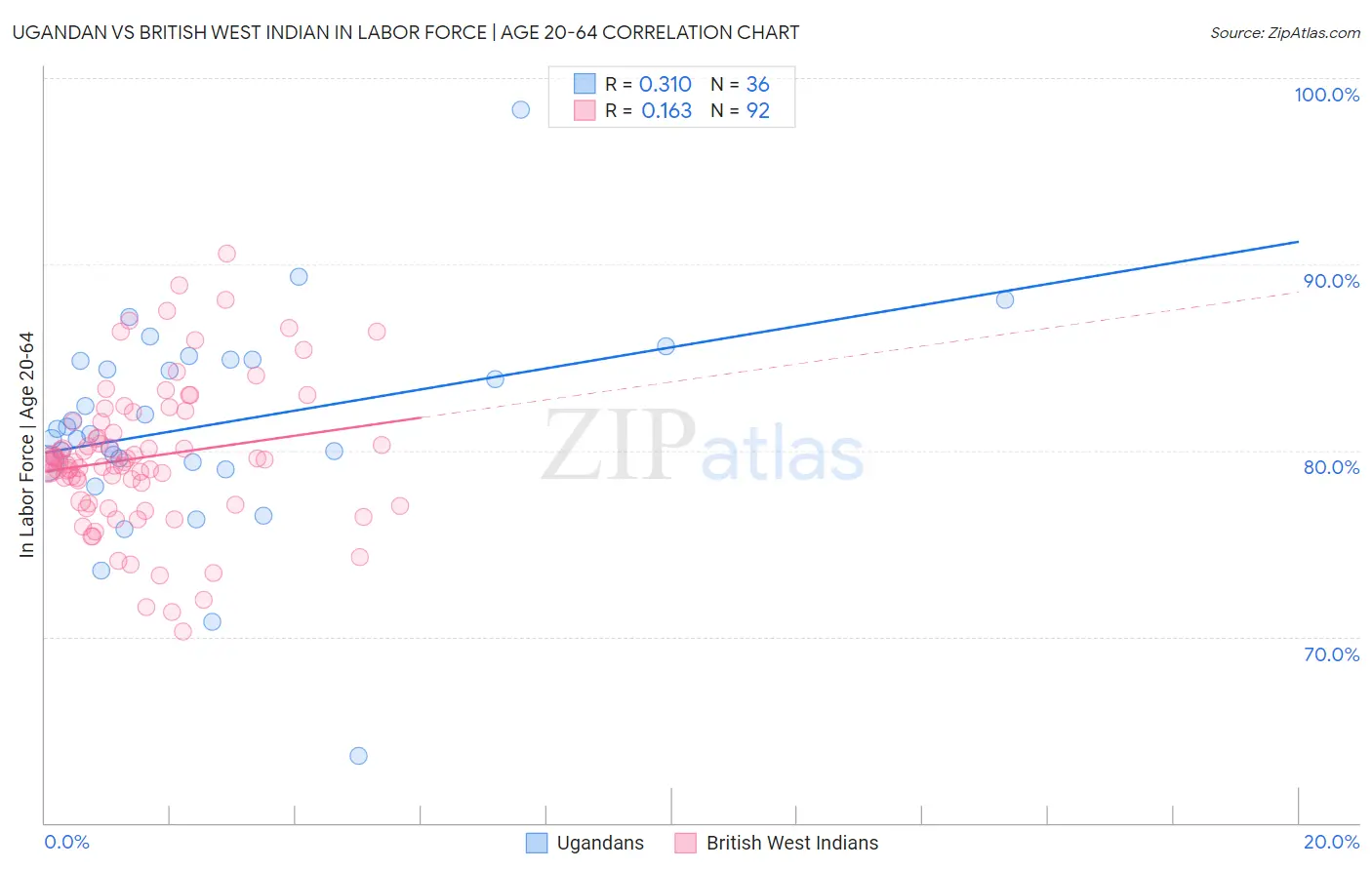 Ugandan vs British West Indian In Labor Force | Age 20-64