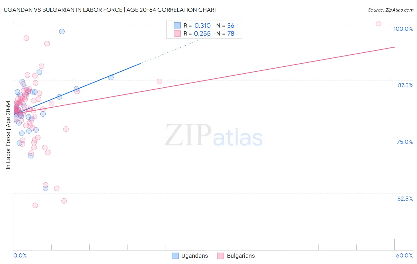 Ugandan vs Bulgarian In Labor Force | Age 20-64