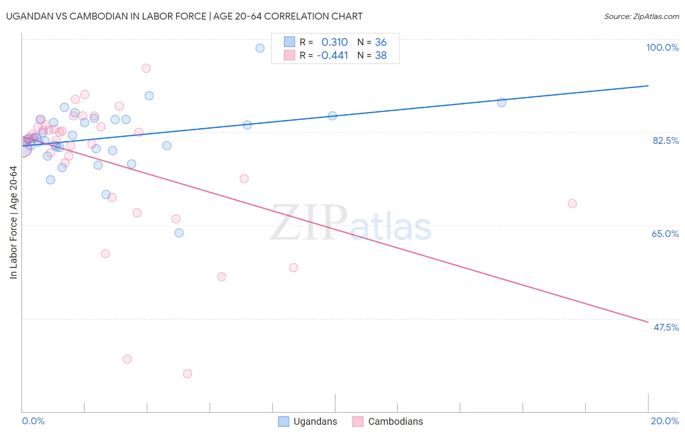 Ugandan vs Cambodian In Labor Force | Age 20-64