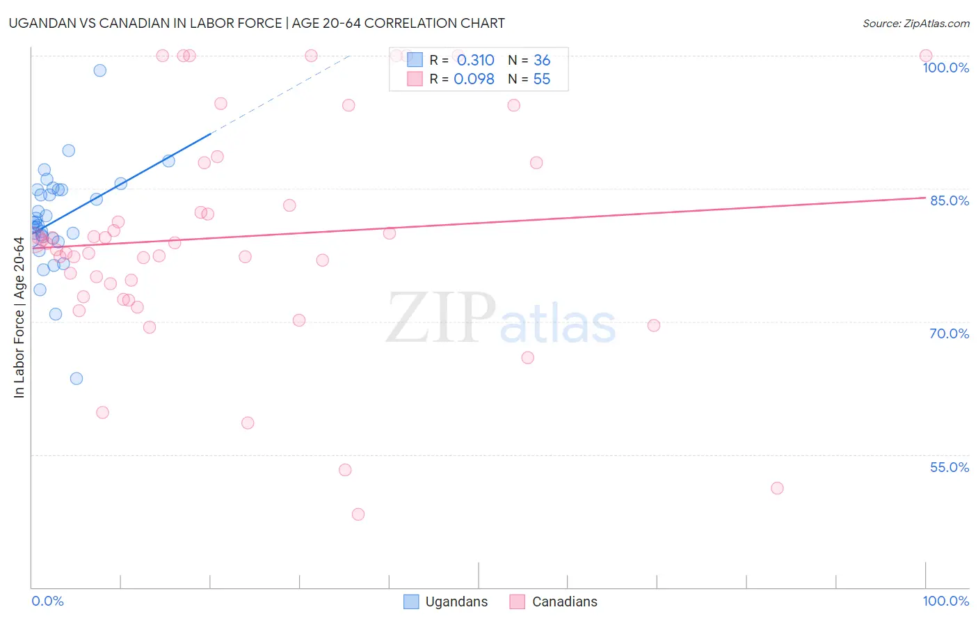 Ugandan vs Canadian In Labor Force | Age 20-64