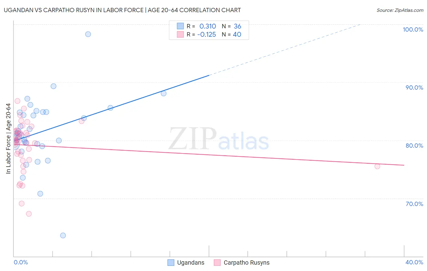 Ugandan vs Carpatho Rusyn In Labor Force | Age 20-64