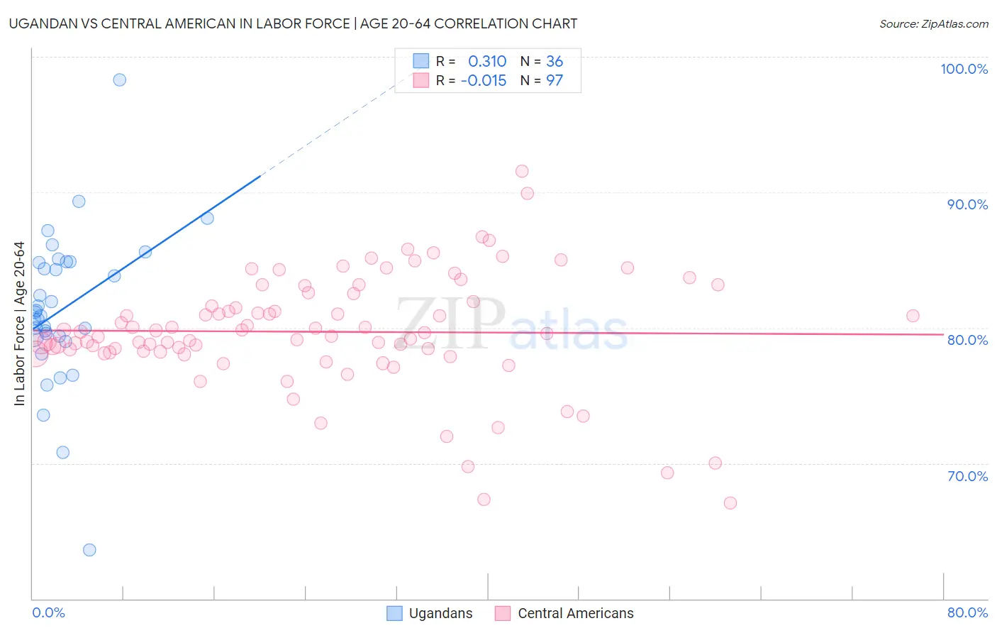 Ugandan vs Central American In Labor Force | Age 20-64