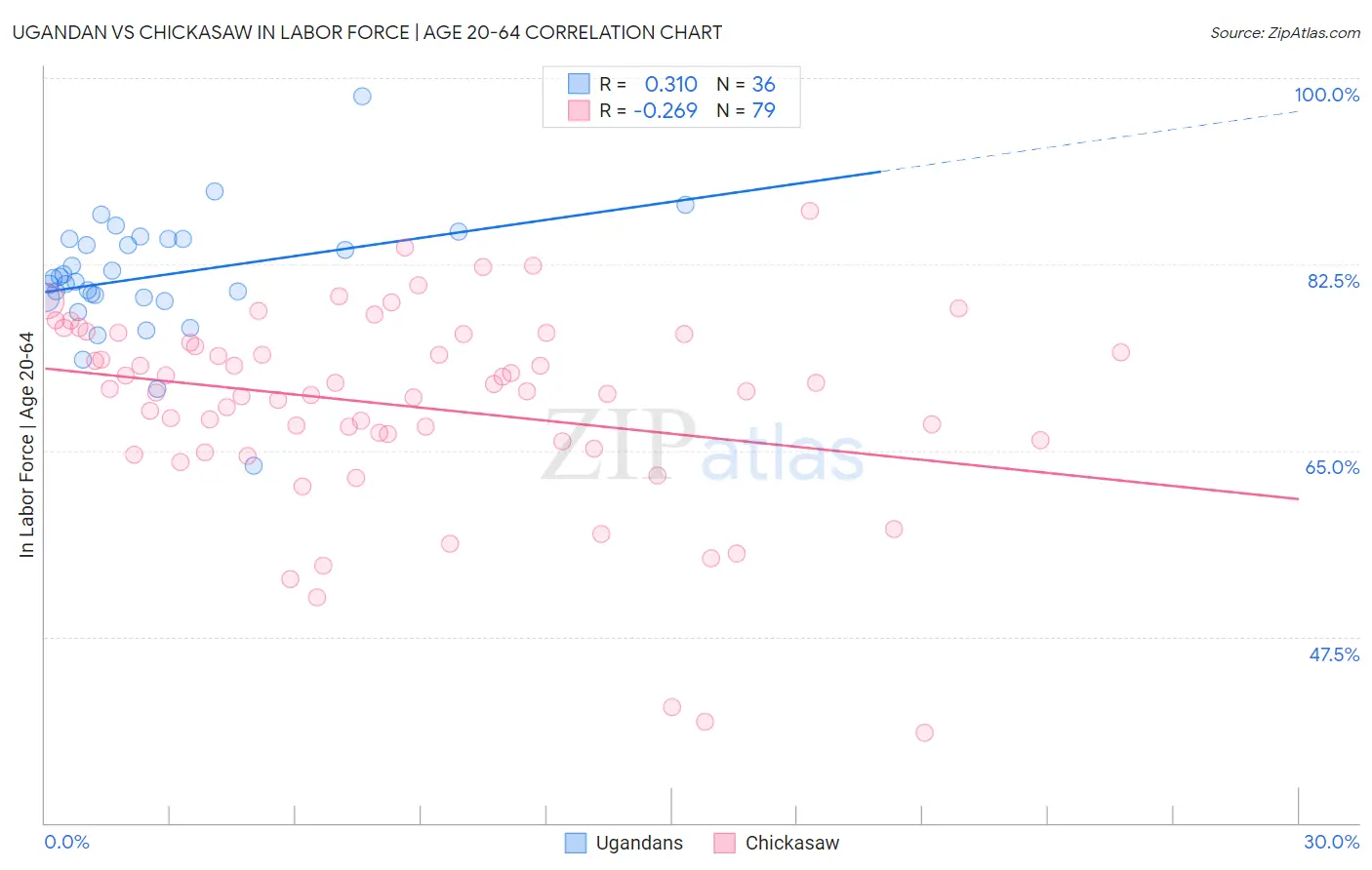 Ugandan vs Chickasaw In Labor Force | Age 20-64