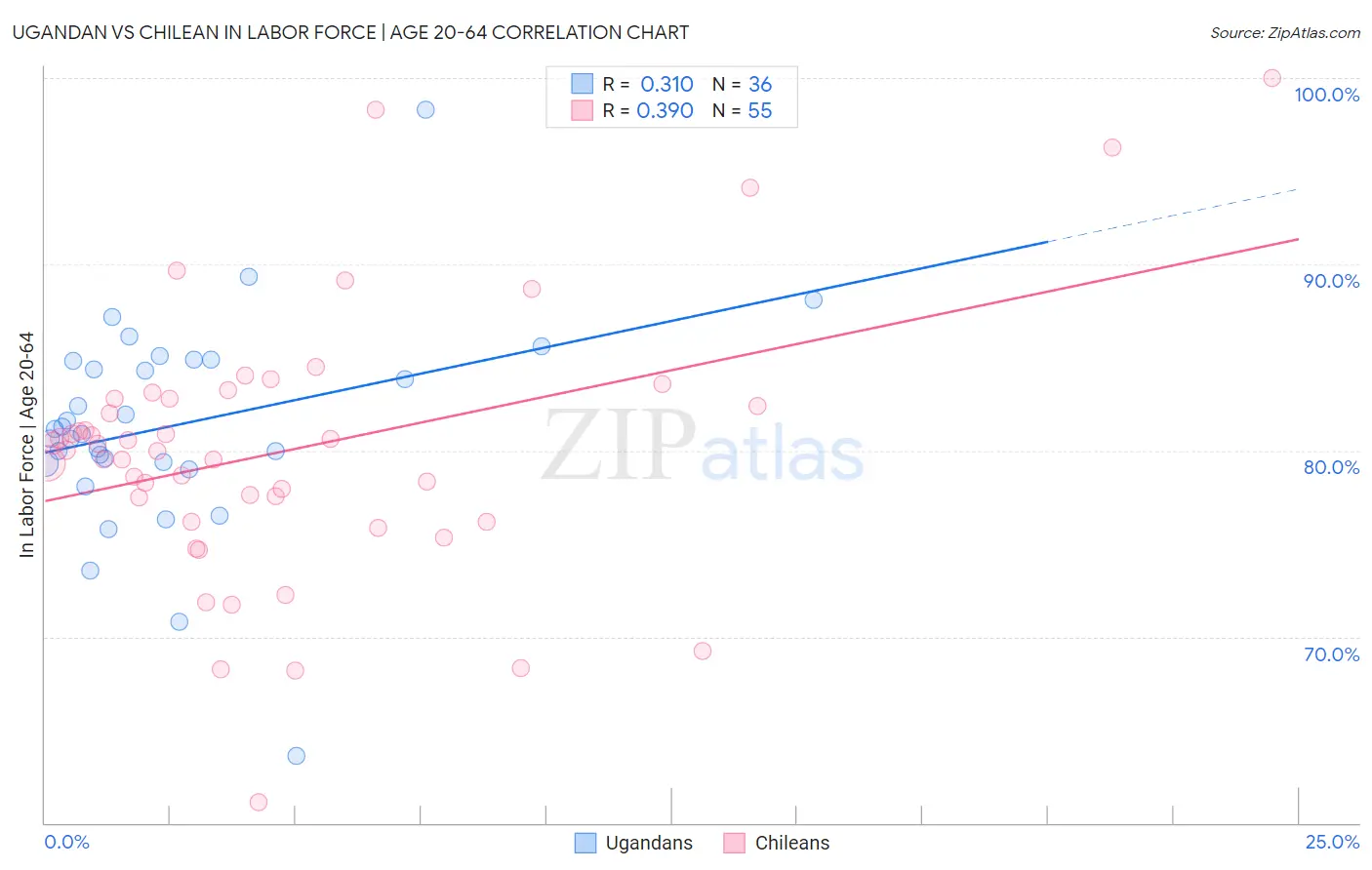 Ugandan vs Chilean In Labor Force | Age 20-64