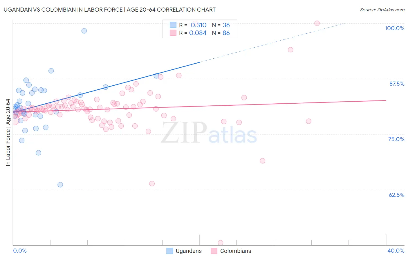 Ugandan vs Colombian In Labor Force | Age 20-64