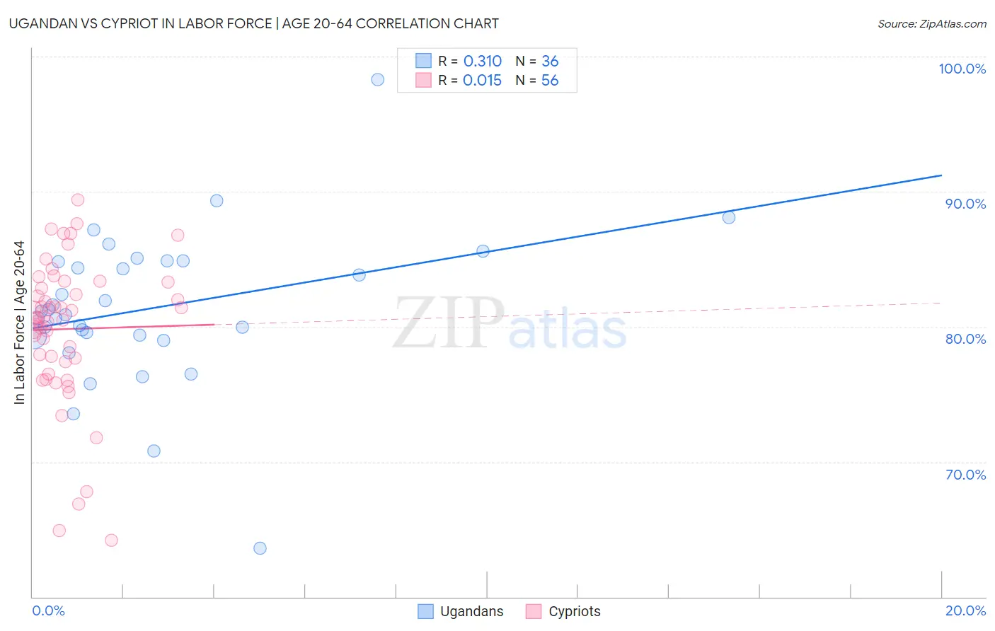 Ugandan vs Cypriot In Labor Force | Age 20-64