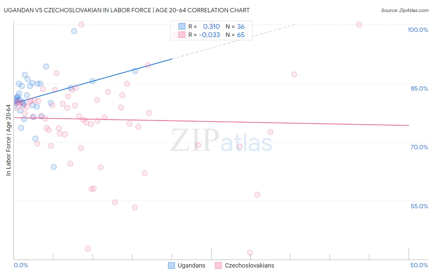 Ugandan vs Czechoslovakian In Labor Force | Age 20-64