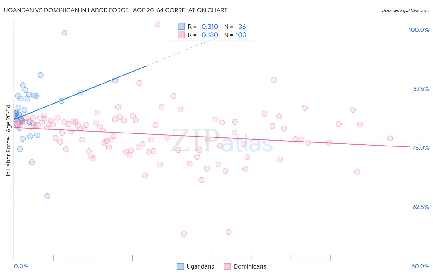Ugandan vs Dominican In Labor Force | Age 20-64