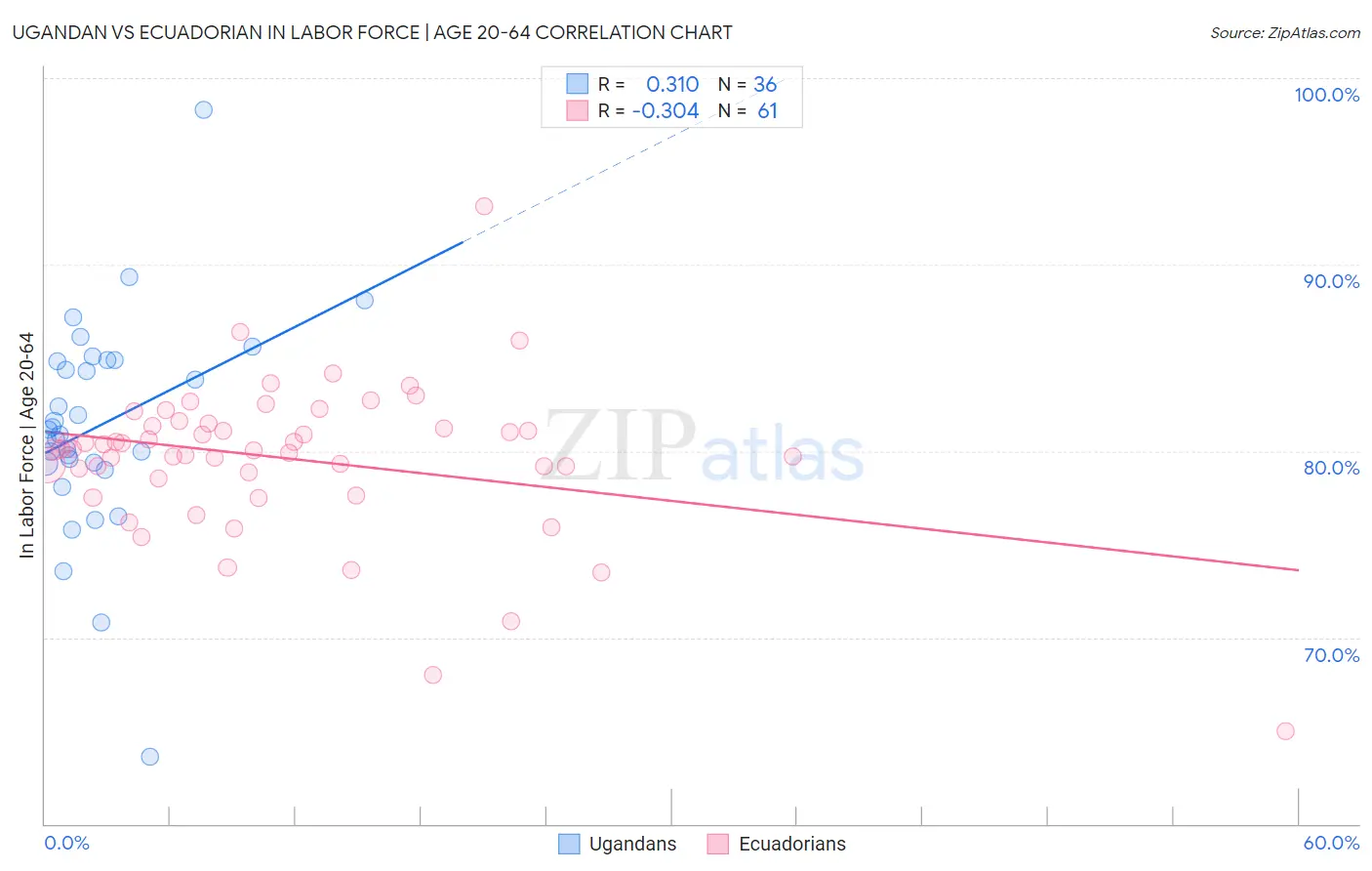 Ugandan vs Ecuadorian In Labor Force | Age 20-64