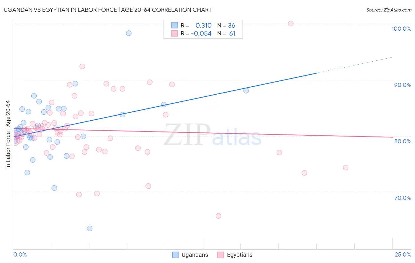 Ugandan vs Egyptian In Labor Force | Age 20-64