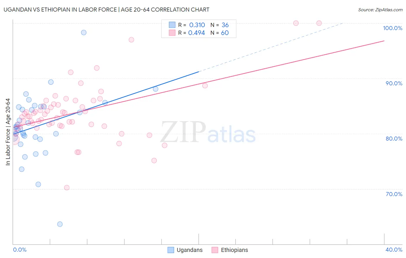Ugandan vs Ethiopian In Labor Force | Age 20-64
