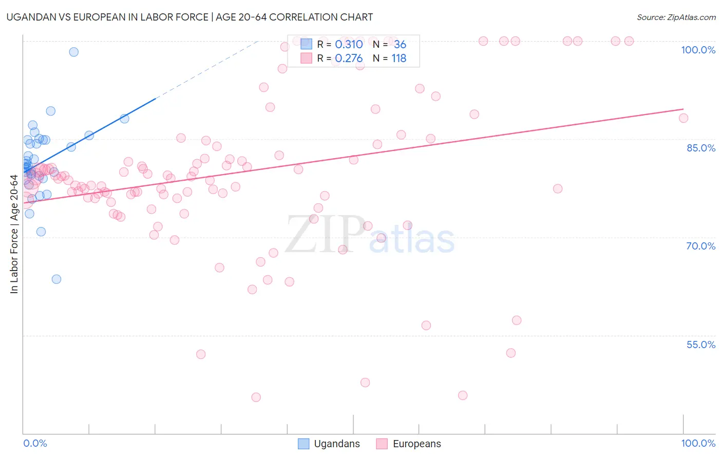 Ugandan vs European In Labor Force | Age 20-64