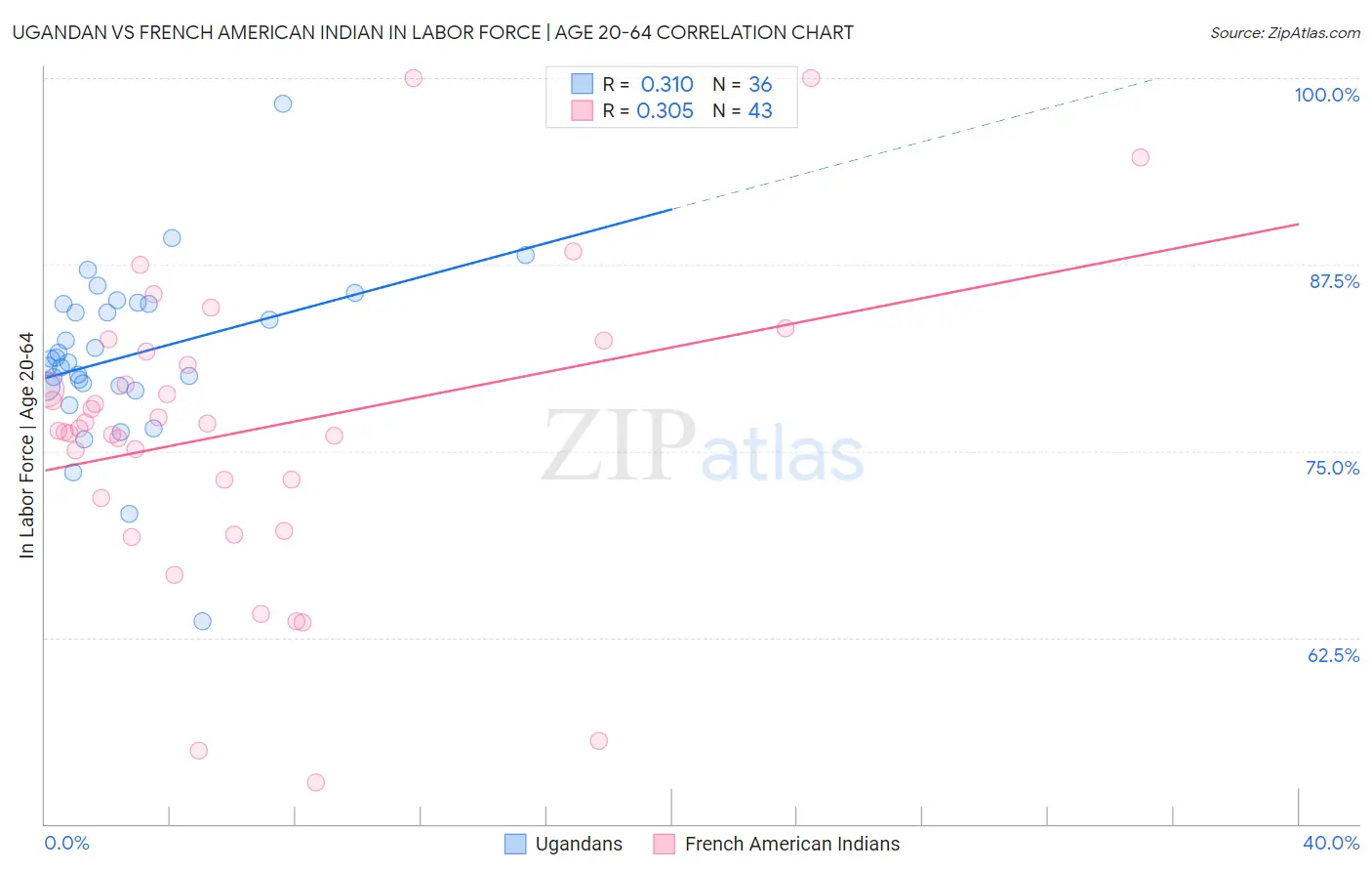Ugandan vs French American Indian In Labor Force | Age 20-64