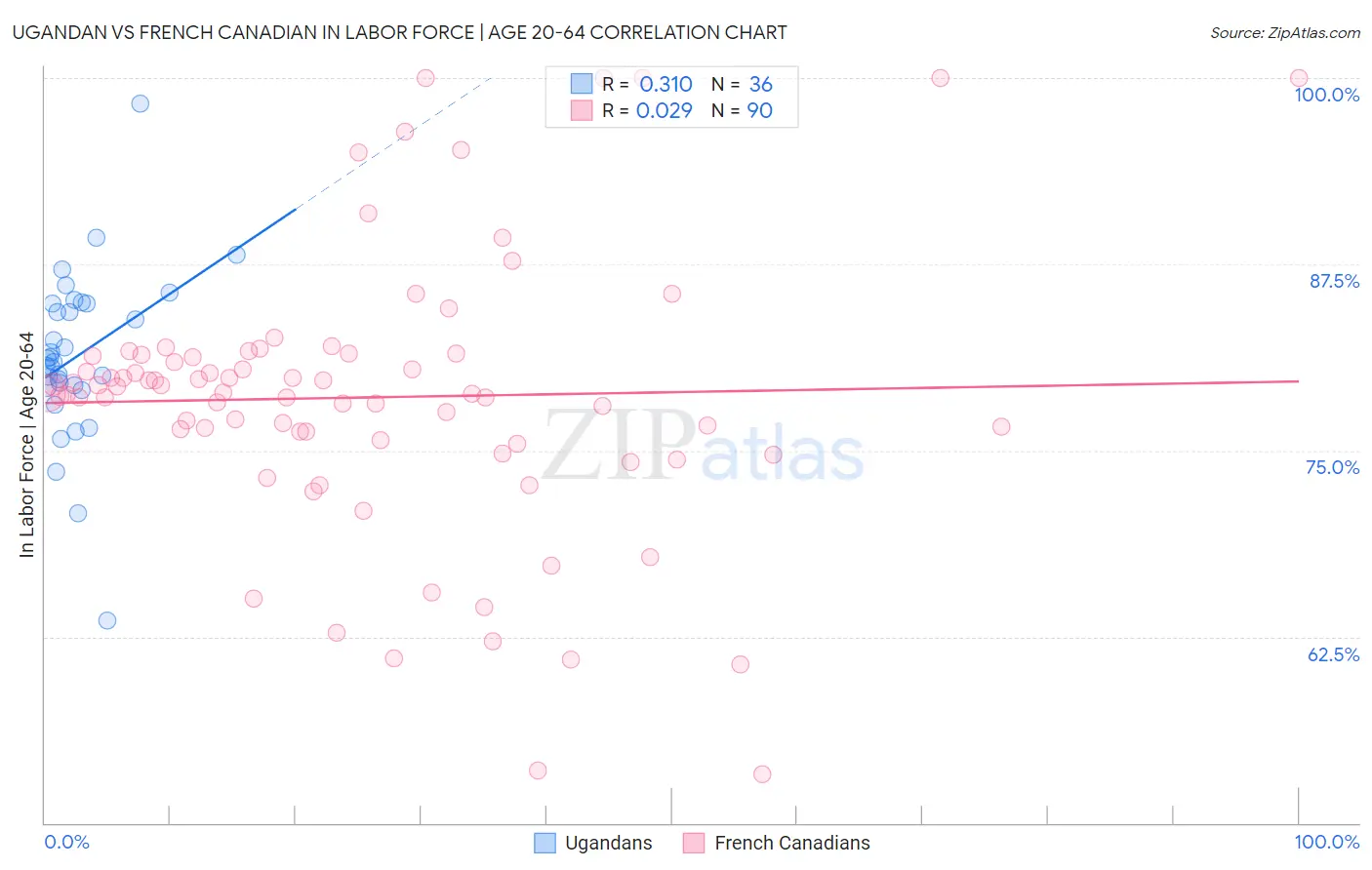 Ugandan vs French Canadian In Labor Force | Age 20-64