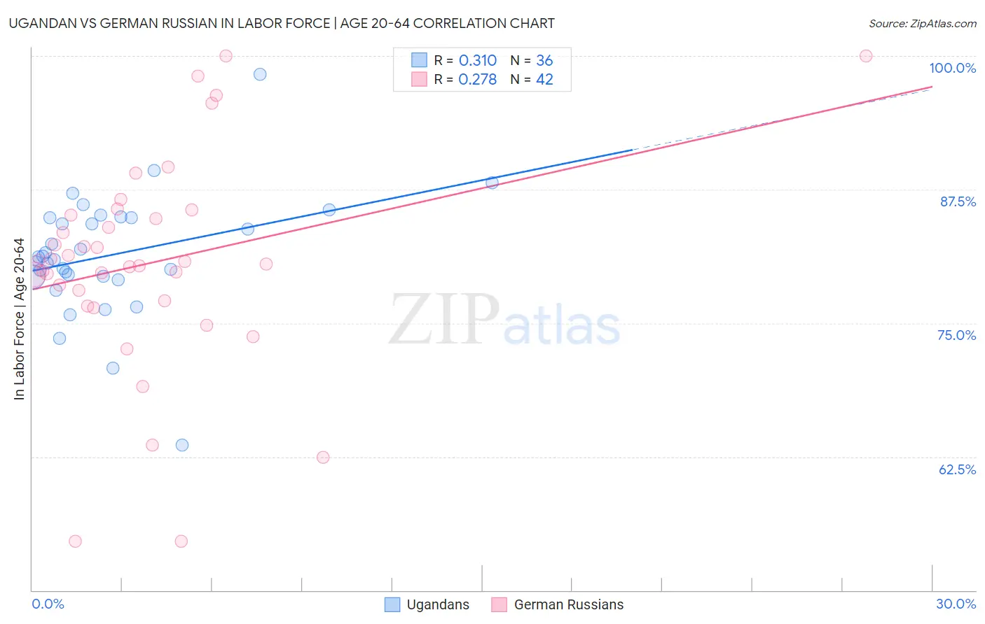 Ugandan vs German Russian In Labor Force | Age 20-64