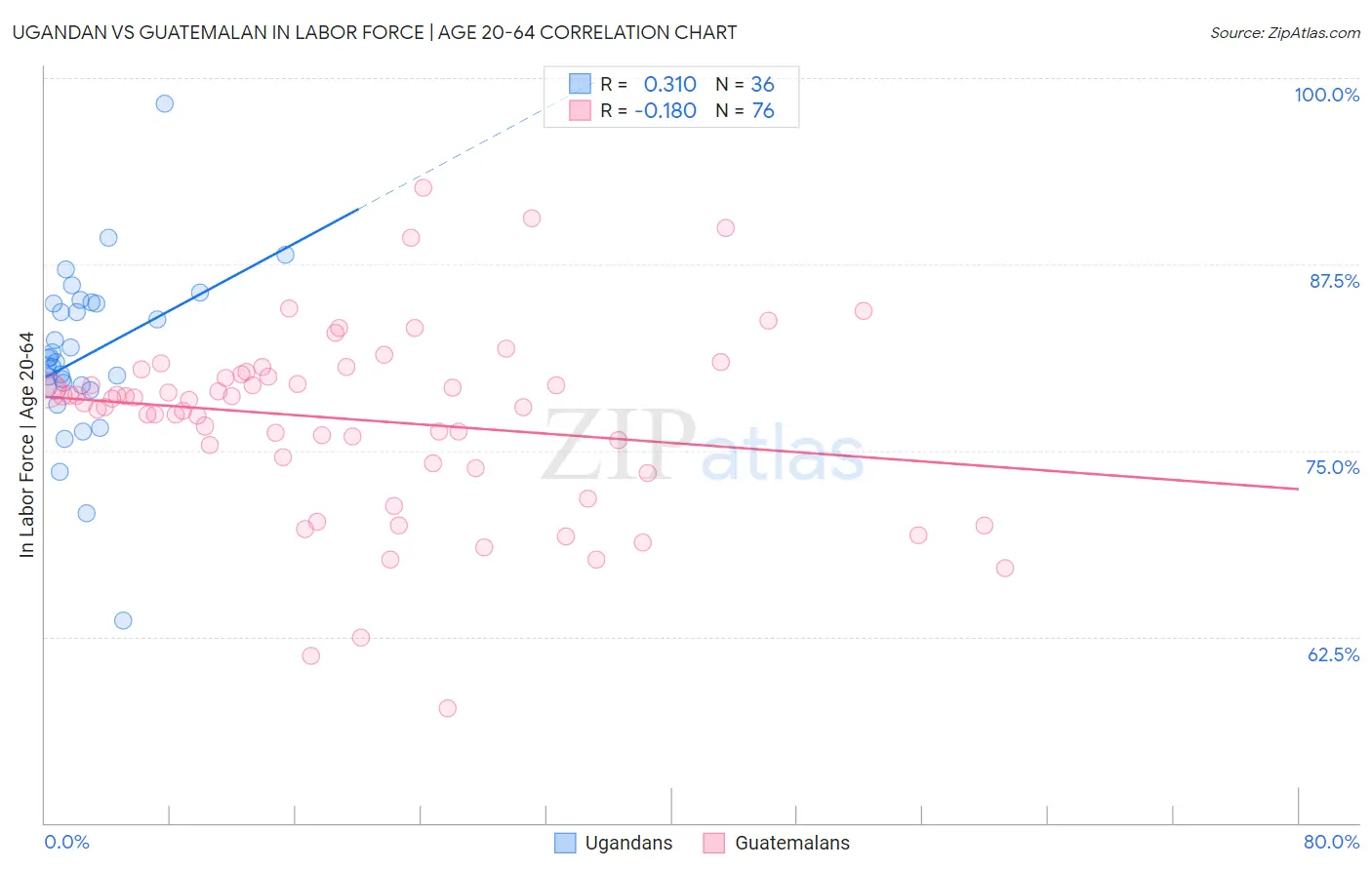 Ugandan vs Guatemalan In Labor Force | Age 20-64