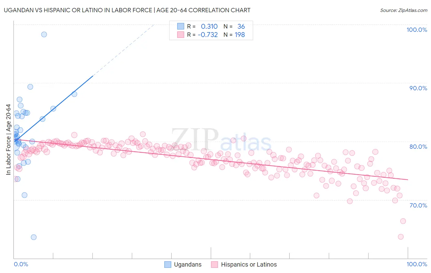 Ugandan vs Hispanic or Latino In Labor Force | Age 20-64