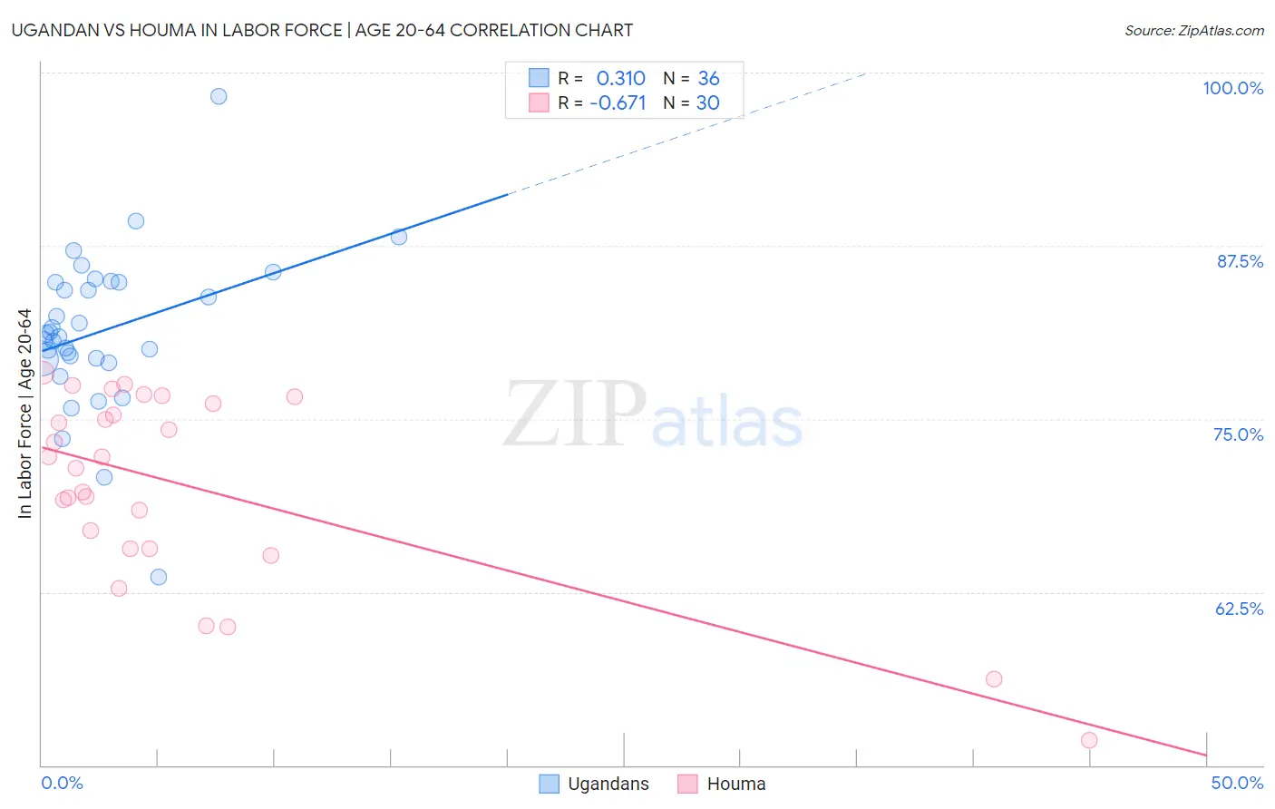 Ugandan vs Houma In Labor Force | Age 20-64