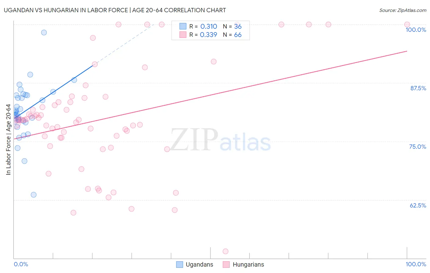 Ugandan vs Hungarian In Labor Force | Age 20-64