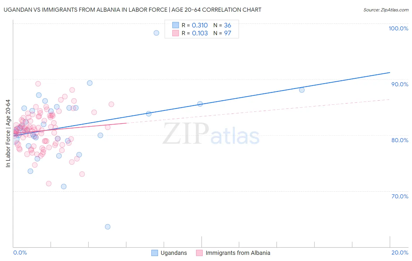 Ugandan vs Immigrants from Albania In Labor Force | Age 20-64